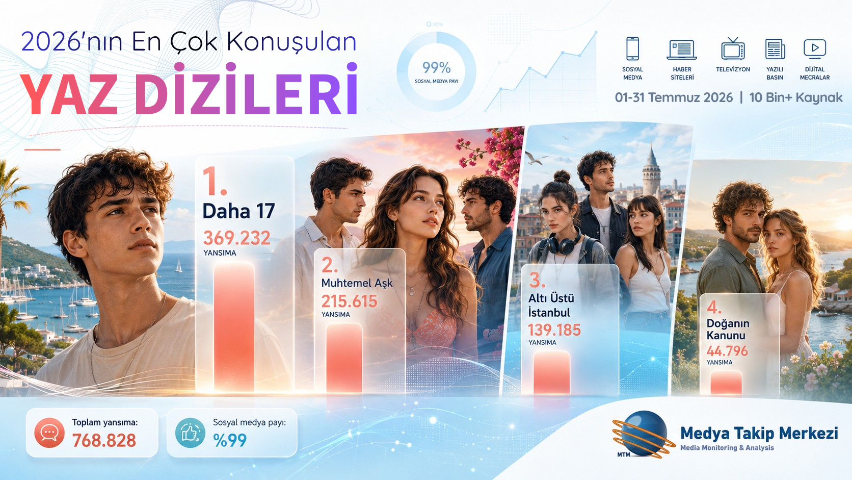 En Çok Konuşulan Yaz Dizileri Belli Oldu